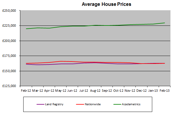 Ave House Prices Feb 13